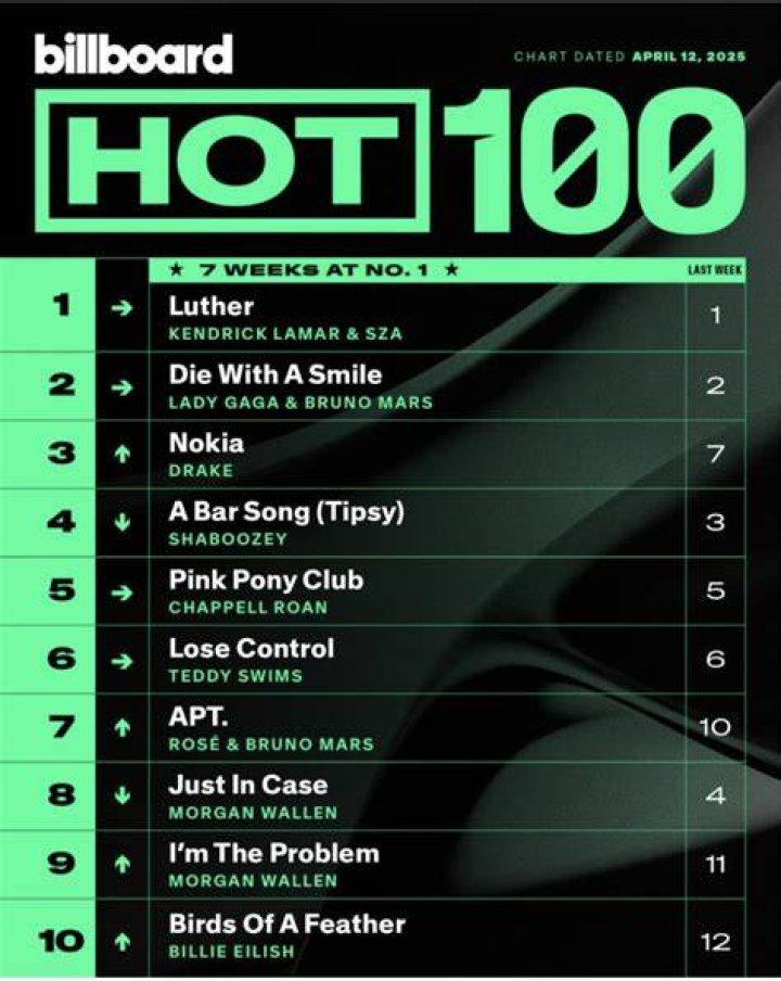 
‘Calm Down’ Reaches New Peak As ‘Last Last’ & ‘Free Mind’ Dips On Billboard Hot 100 